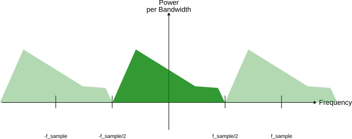 Figure 1: Spectrum of a discrete-time signal