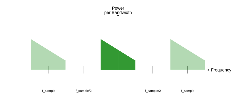 Figure 4: Low-pass filtered (to half bandwidth) original signal at original sampling rate