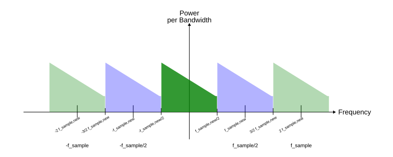 Figure 5: Low-pass filtered (to half bandwidth) original signal at half sampling rate