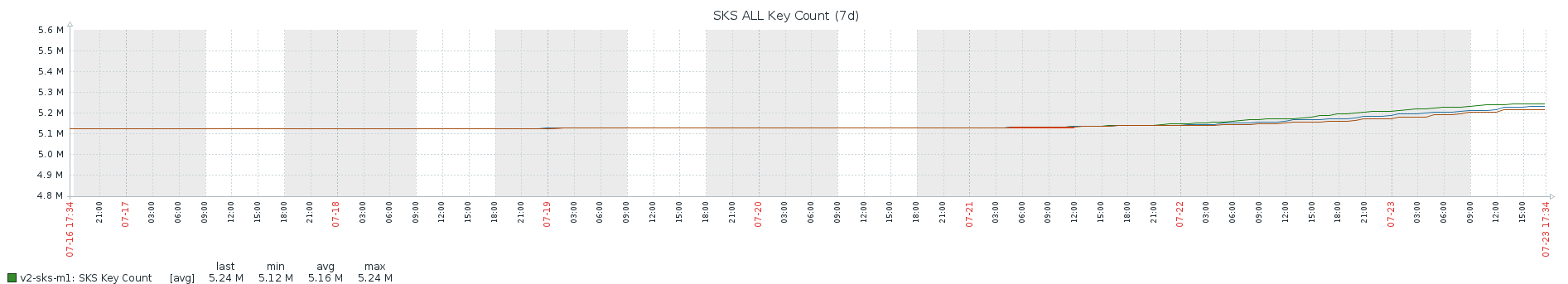 key
        count